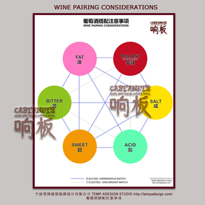 葡萄酒搭配注意事项WINE PAIRING CONSIDERATION 1400Dpi Wine Poster 36x48英寸(92.1x122.8cm)